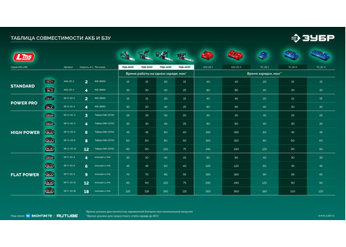 Пила цепная аккумуляторная ЗУБР ПЦБ-4030-22 40 В, 2 АКБ LMS (2 Ач)