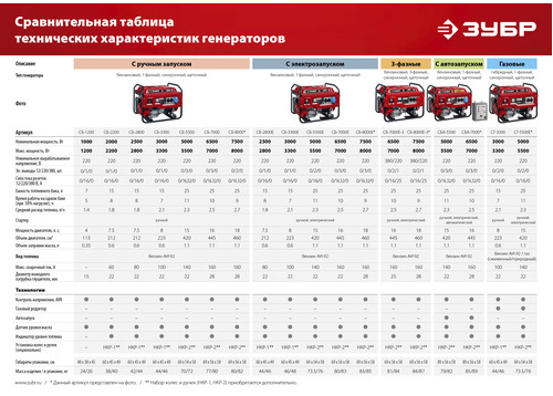 Бензиновый генератор ЗУБР СГ-3300