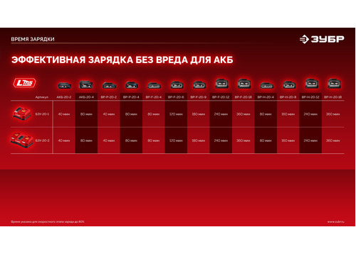 Зарядное устройство ЗУБР БЗУ-20-1 для АКБ 20 В, 1 порт, 3 А, тип LMS