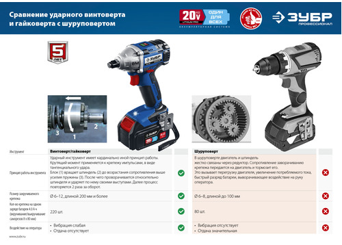 Аккумуляторный гайковерт ЗУБР GVB-250