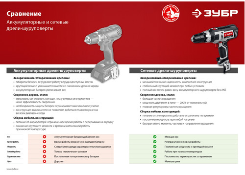 Сетевой шуруповерт ЗУБР ДШ-М3-500-2