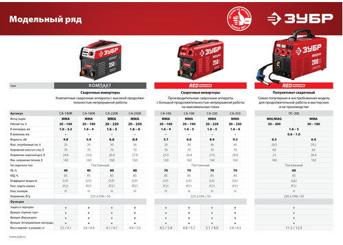 Сварочный инвертор ЗУБР 220 А, СА-220