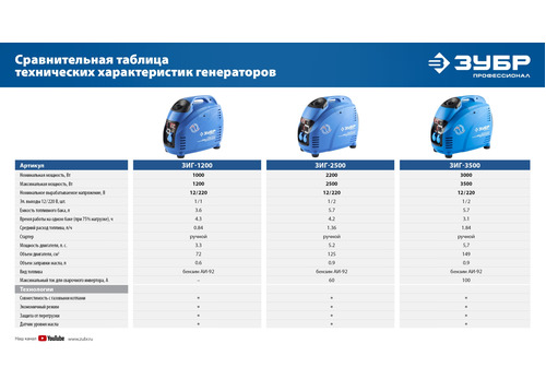 Инверторный генератор ЗУБР ЗИГ-3500