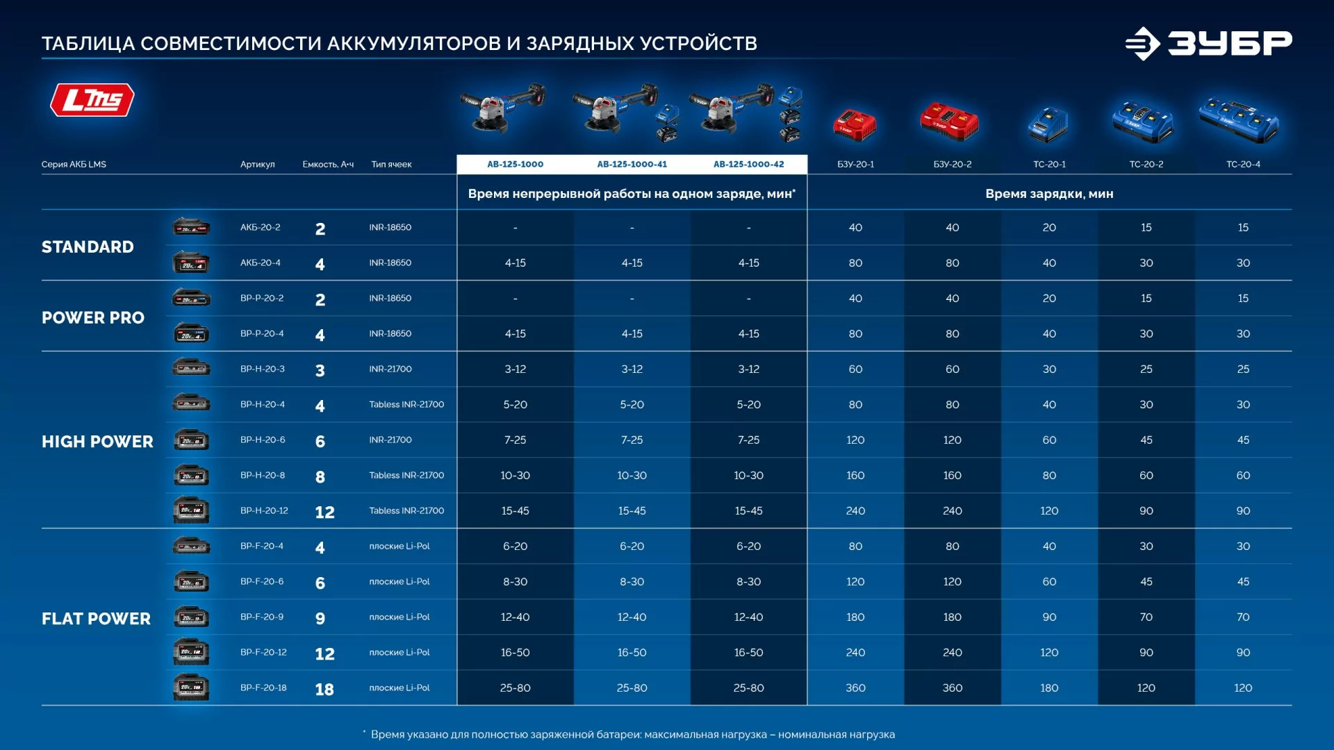 Бесщеточная УШМ ЗУБР AB-125-1000 без АКБ (LMS), в коробке