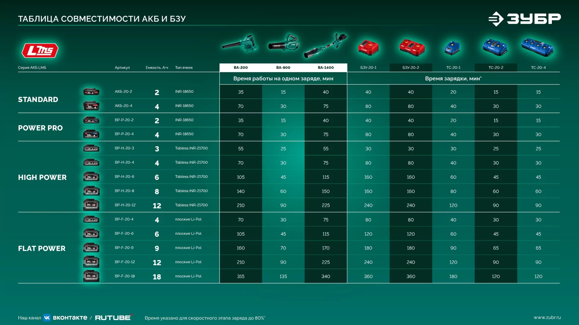 Воздуходувка аккумуляторная ЗУБР ВА-1400-42 40 В (2x20В), 2 АКБ LMS (4 Ач)