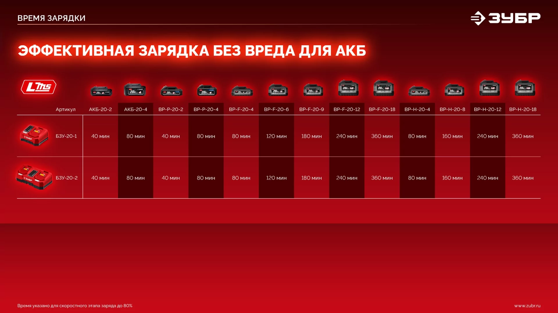 Бесщеточный ударный гайковерт ЗУБР ГБУ-350 без АКБ (LMS), в коробке