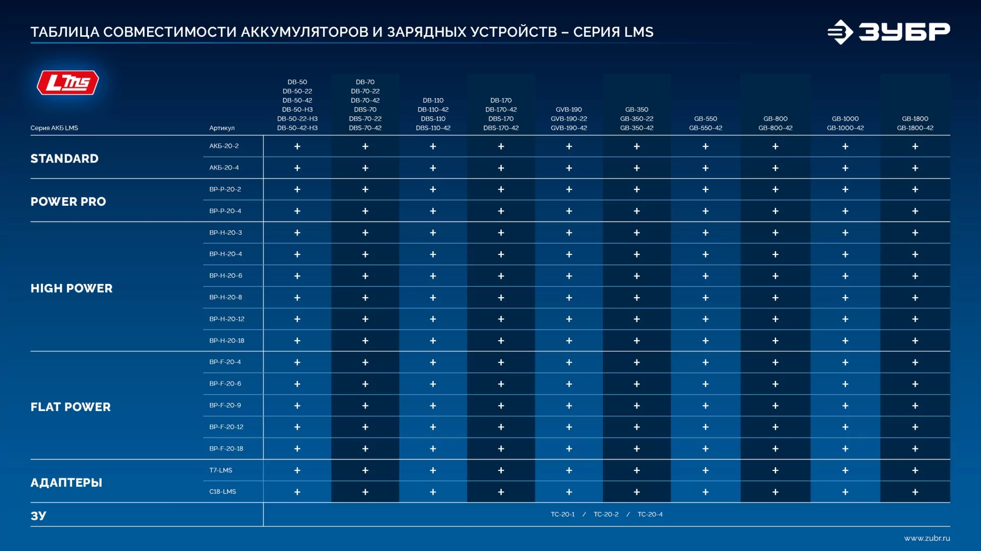 Батарея аккумуляторная ЗУБР BP-P-20-2 Power PRO, 20 В, 2.0 Ач, тип LMS