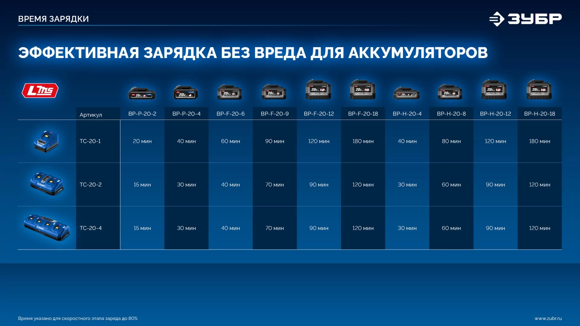 Зарядное устройство ЗУБР TC-20-4 Turbo CHARGE для АКБ 20 В, 4 порта, 9 А, тип LMS