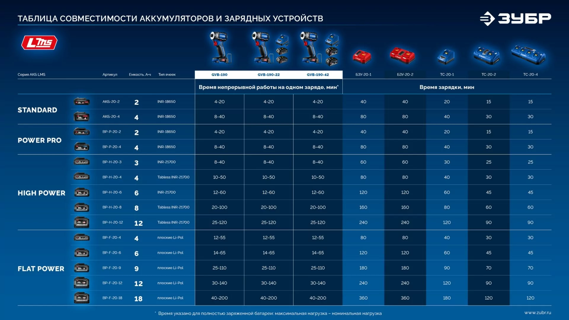 Бесщеточный ударный винтоверт ЗУБР GVB-190-42 2 АКБ LMS (4 Ач), в кейсе