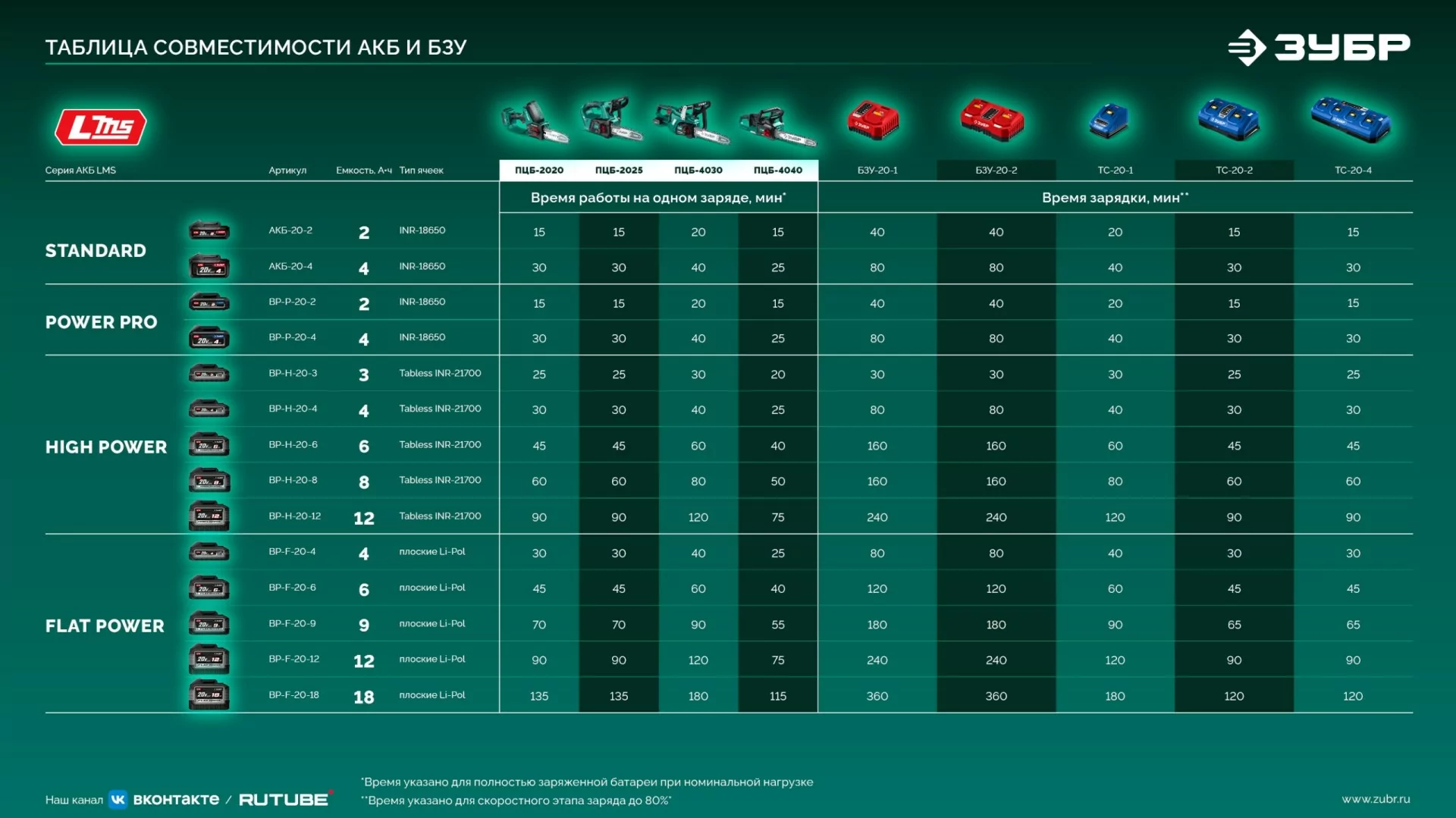 Мини-пила цепная аккумуляторная ЗУБР ПЦБ-2020 20 В, без АКБ (LMS)