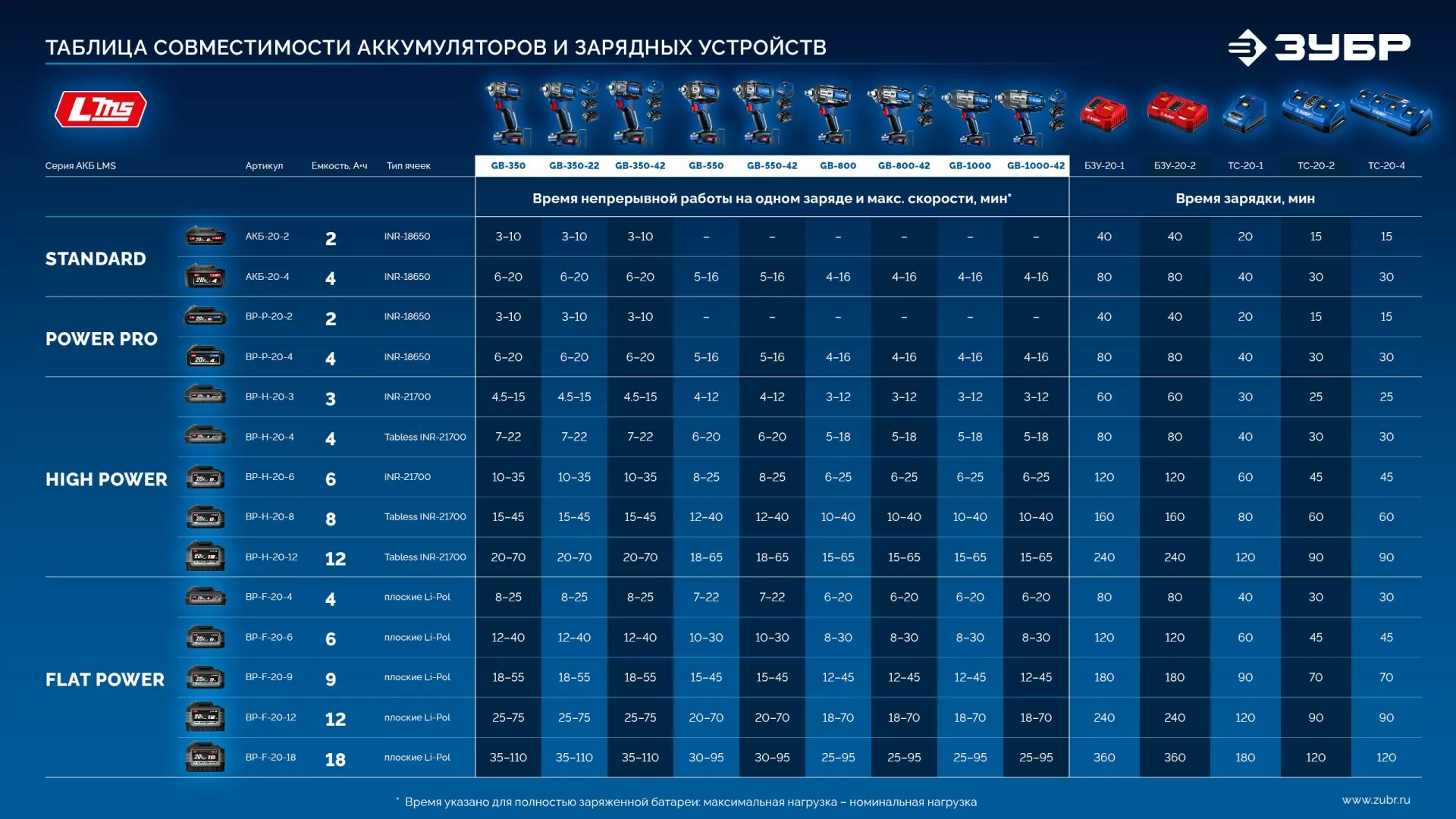 Бесщеточный ударный гайковерт ЗУБР GB-550 без АКБ (LMS), в коробке