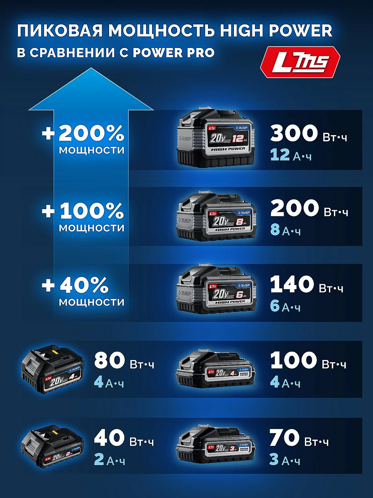 Батарея аккумуляторная ЗУБР BP-H-20-4 High Power, 20 В, 4.0 Ач, тип LMS