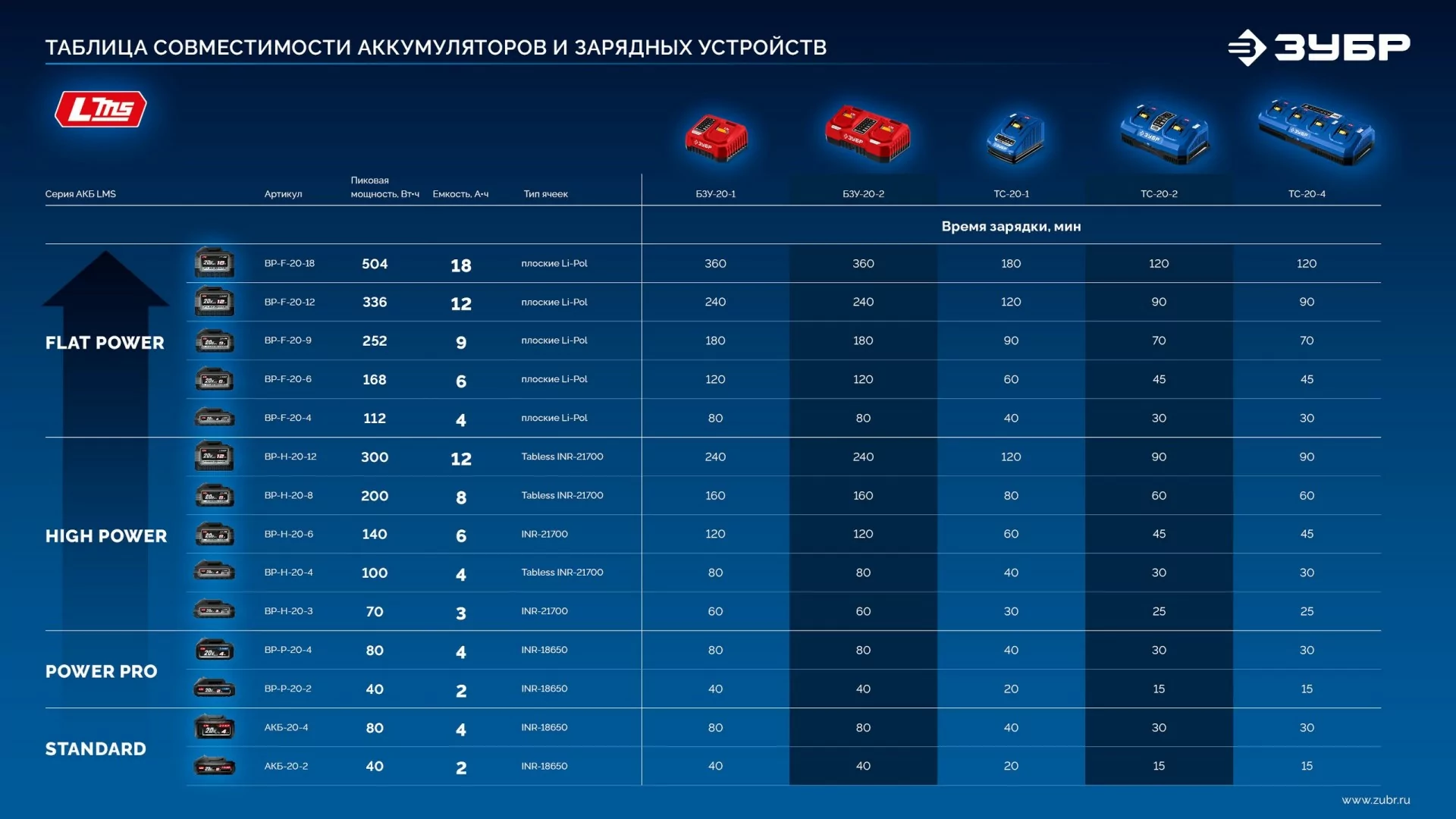 Батарея аккумуляторная ЗУБР BP-H-20-4 High Power, 20 В, 4.0 Ач, тип LMS